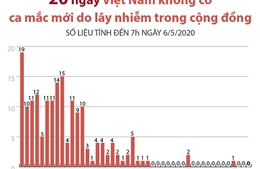 20 ngày Việt Nam không có ca mắc COVID-19 mới do lây nhiễm trong cộng đồng 