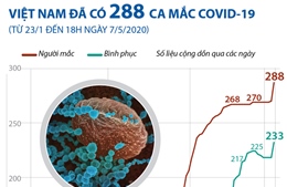 Việt Nam đã có 288 ca mắc COVID-19 (từ 23/1 đến 18h ngày 7/5/2020)