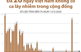 26 ngày Việt Nam không có ca mắc mới COVID-19 trong cộng đồng