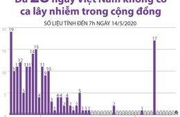 Đã 28 ngày Việt Nam không có ca lây nhiễm trong cộng đồng