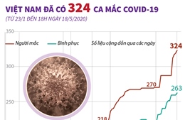Việt Nam đã có 324 ca mắc COVID-19 