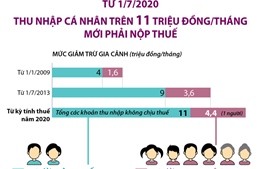 Từ 1/7/2020, thu nhập cá nhân trên 11 triệu đồng/tháng mới phải nộp thuế