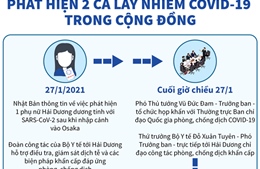 Phát hiện 2 ca lây nhiễm COVID-19 trong cộng đồng