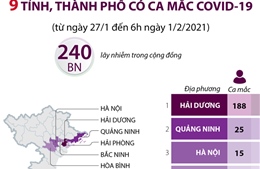 9 tỉnh, thành phố có ca mắc COVID-19