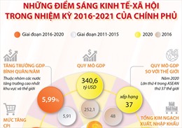 Những điểm sáng kinh tế - xã hội trong nhiệm kỳ 2016-2021 của Chính phủ