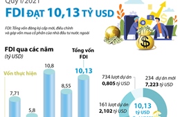 Quý I/2021: Vốn FDI đạt hơn 10 tỷ USD