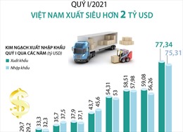 Quý I/2021, Việt Nam xuất siêu hơn 2 tỷ USD