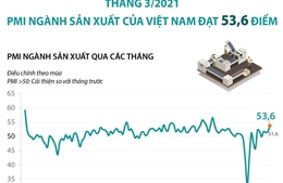 Tháng 3/2021: PMI ngành sản xuất của Việt Nam đạt 53,6 điểm