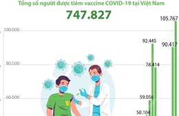 Gần 2 tháng, trên 747.800 người được tiêm chủng vaccine ngừa COVID-19 