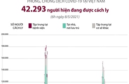 42.293 người đang được cách ly y tế tại Việt Nam