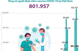 Số người được tiêm chủng vaccine COVID-19 tại Việt Nam