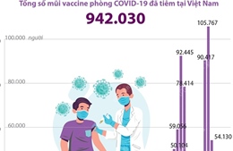 Đã có 942.030 mũi vaccine phòng COVID-19 được tiêm tại Việt Nam 