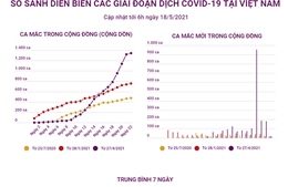 So sánh diễn biến các giai đoạn dịch COVID-19 tại Việt Nam