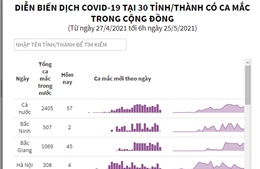 Diễn biến dịch COVID-19 tại 30 tỉnh/thành có ca mắc trong nước