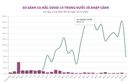 So sánh ca mắc COVID-19 trong nước và nhập cảnh