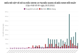 Biểu đồ cột về số ca mắc COVID-19 tại Bắc Giang và Bắc Ninh mỗi ngày