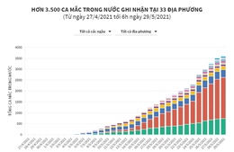 Hơn 3.500 ca mắc trong nước ghi nhận tại 33 địa phương