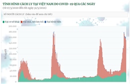 Việt Nam hiện có 150.471 người được cách ly do COVID-19