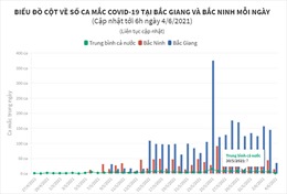 Biểu đồ cột về số ca mắc COVID-19 mới tại Bắc Giang, Bắc Ninh mỗi ngày