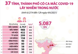 5.087 ca mắc COVID-19 lây nhiễm trong nước tại 37 tỉnh, thành phố 