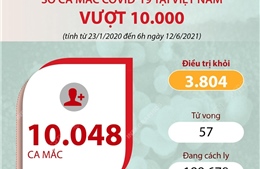 Số ca mắc COVID-19 tại Việt Nam vượt con số 10.000 