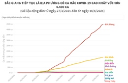 Bắc Giang tiếp tục là địa phương có ca mắc COVID-19 cao nhất với hơn 4.400 ca