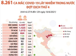 8.261 ca mắc COVID-19 lây nhiễm trong nước đợt dịch thứ 4