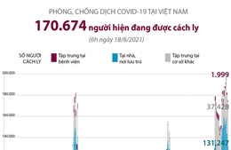 170.674 người đang được cách ly 