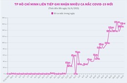 Ngày 24/6/, TP Hồ Chí Minh ghi nhận thêm 162 ca mắc COVID-19