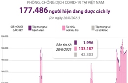 177.486 người đang được cách ly