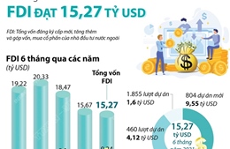 6 tháng năm 2021, thu hút FDI đạt 15,27 tỷ USD