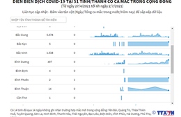 Diễn biến dịch COVID-19 tại 51 tỉnh/thành có ca mắc trong nước