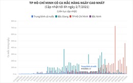 TP Hồ Chí Minh có ca mắc hàng ngày cao nhất