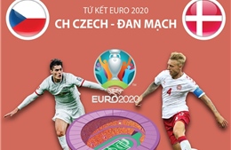 Tứ kết EURO 2020: Tương quan lực lượng trận CH Czech-Đan Mạch
