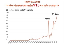 Ngày 8/7, TP Hồ Chí Minh ghi nhận 915 ca mắc COVID-19