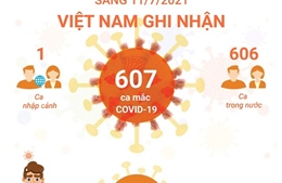 Sáng 11/7/2021: Việt Nam ghi nhận 607 ca mắc COVID-19
