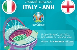 Đường tới chung kết EURO 2020 của hai đội Anh - Italy