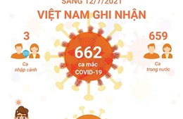 Sáng 12/7, Việt Nam ghi nhận 662 ca mắc COVID-19