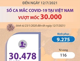 Số ca mắc COVID-19 tại Việt Nam vượt mốc 30.000 ca