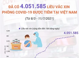 4.051.585 liều vaccine phòng COVID-19 đã được tiêm tại Việt Nam