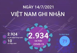 Ngày 14/7, Việt Nam ghi nhận 2.934 ca mắc COVID-19