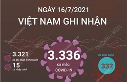 Ngày 16/7/2021: Việt Nam ghi nhận 3.336 ca mắc COVID-19