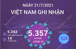 Ngày 21/7/2021, Việt Nam ghi nhận 5.357 ca mắc COVID-19