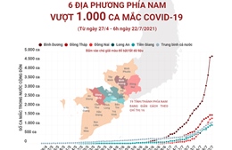 6 địa phương phía Nam vượt 1.000 ca mắc COVID-19