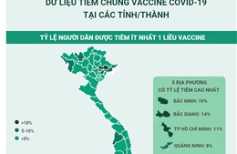 Dữ liệu tiêm chủng vaccine COVID-19 tại các tỉnh/thành