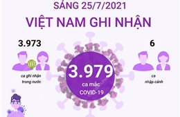 Sáng 25/7/2021: Việt Nam ghi nhận 3.979 ca mắc COVID-19