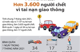 Trên 3.600 người chết vì tai nạn giao thông trong 7 tháng năm 2021