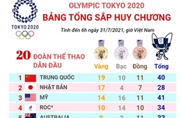 Olympic Tokyo 2020: Trung Quốc thi đấu ấn tượng, Mỹ có ngày thi đấu không thành công