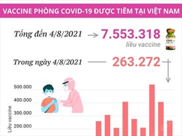 Đã có 263.272 liều vaccine phòng COVID-19 được tiêm trong ngày 4/8/2021
