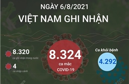 8.324 ca mắc COVID-19 trong ngày 6/8/2021, TP Hồ Chí Minh có 4.060 ca